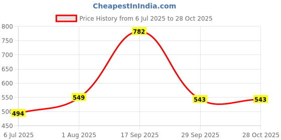 myntra.com zhupuk Golden Brass Jewellery | Natural Gemstone zhupuk Price History Graph from 6 Jul 2025 to 28 Oct 2025