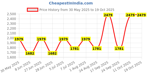 myntra.com Zhupuk Green Crystal Religious Idol Showpiece zhupuk Price History Graph from 30 May 2025 to 18 Oct 2025