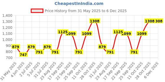 myntra.com Zhupuk Green Crystal Showpieces zhupuk Price History Graph from 31 May 2025 to 6 Dec 2025