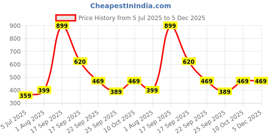 myntra.com Zhupuk Green Figurine Showpiece zhupuk Price History Graph from 5 Jul 2025 to 5 Dec 2025