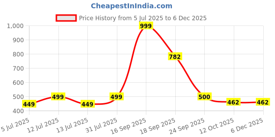 myntra.com Zhupuk Green Figurine Showpieces zhupuk Price History Graph from 5 Jul 2025 to 5 Dec 2025