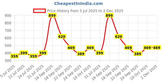 myntra.com Zhupuk Green Figurine Showpieces zhupuk Price History Graph from 5 Jul 2025 to 1 Dec 2025