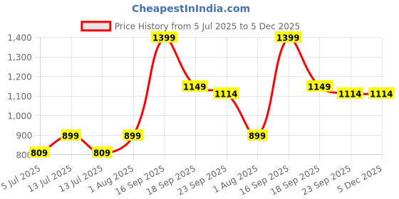 myntra.com Zhupuk Green Figurine Showpieces zhupuk Price History Graph from 5 Jul 2025 to 5 Dec 2025