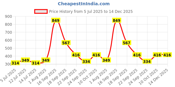 myntra.com Zhupuk Green Figurine Showpieces zhupuk Price History Graph from 5 Jul 2025 to 14 Dec 2025