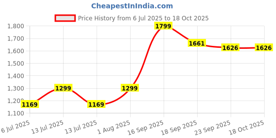 myntra.com Zhupuk Green Figurine Showpieces zhupuk Price History Graph from 6 Jul 2025 to 17 Oct 2025