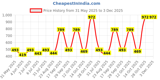 myntra.com Zhupuk Grey Figurine Showpiece zhupuk Price History Graph from 31 May 2025 to 3 Dec 2025