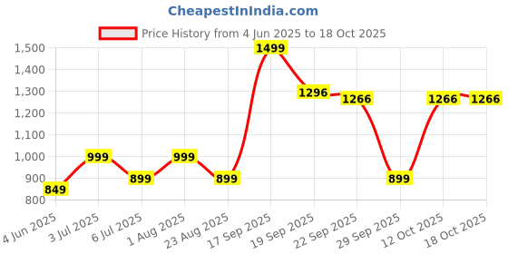 myntra.com Zhupuk Grey Figurine Showpiece zhupuk Price History Graph from 4 Jun 2025 to 16 Oct 2025