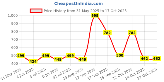 myntra.com Zhupuk Grey Figurine Showpiece zhupuk Price History Graph from 31 May 2025 to 16 Oct 2025