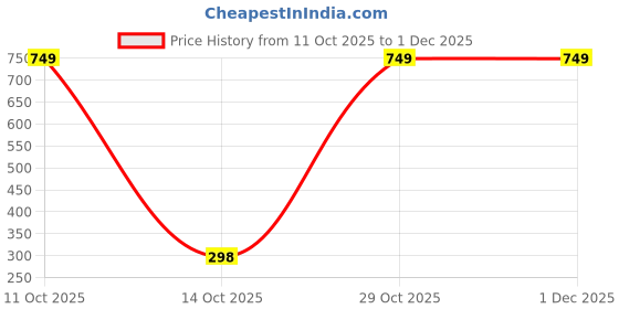 myntra.com Zhupuk Grey Figurine Showpieces zhupuk Price History Graph from 11 Oct 2025 to 1 Dec 2025