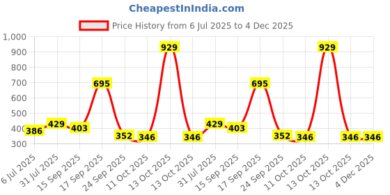 myntra.com zhupuk Hamdmade Gemstone Labradorite Earrings For W zhupuk Price History Graph from 6 Jul 2025 to 3 Dec 2025