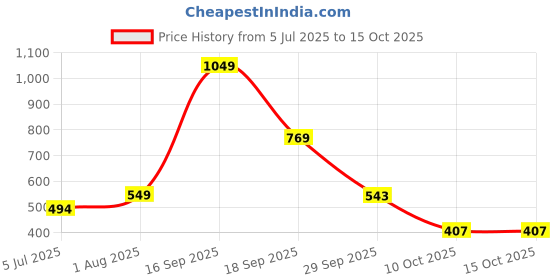 myntra.com zhupuk Hamdmade Gemstone Ruby Ziosite Earrings For zhupuk Price History Graph from 5 Jul 2025 to 14 Oct 2025