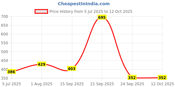 myntra.com zhupuk Handmade Natural Gemstone Dazzling White Aga zhupuk Price History Graph from 5 Jul 2025 to 12 Oct 2025