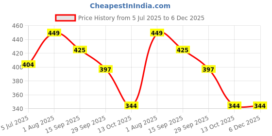myntra.com zhupuk Handmade Natural Gemstone One Of A Kind Yell zhupuk Price History Graph from 5 Jul 2025 to 5 Dec 2025