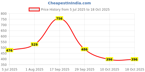 myntra.com Zhupuk Moon Shaped Drop Earrings zhupuk Price History Graph from 5 Jul 2025 to 17 Oct 2025