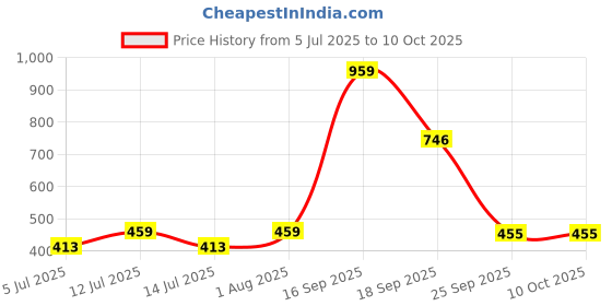 myntra.com Zhupuk Multi Figurine Showpieces zhupuk Price History Graph from 5 Jul 2025 to 9 Oct 2025