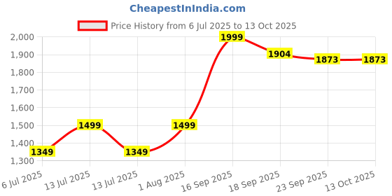 myntra.com Zhupuk Multi Figurine Showpieces zhupuk Price History Graph from 6 Jul 2025 to 12 Oct 2025
