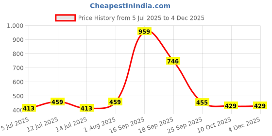 myntra.com Zhupuk Multi Figurine Showpieces zhupuk Price History Graph from 5 Jul 2025 to 2 Dec 2025