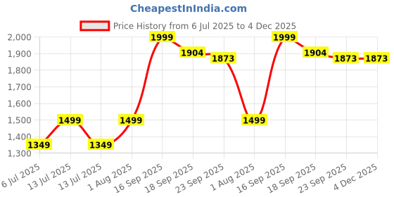 myntra.com Zhupuk Multi Figurine Showpieces zhupuk Price History Graph from 6 Jul 2025 to 3 Dec 2025