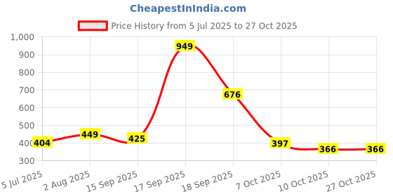 myntra.com Zhupuk NA Metal Bracelet zhupuk Price History Graph from 5 Jul 2025 to 26 Oct 2025