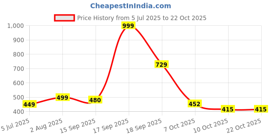 myntra.com Zhupuk NA Metal Bracelet zhupuk Price History Graph from 5 Jul 2025 to 22 Oct 2025