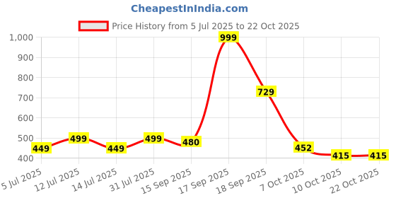 myntra.com Zhupuk NA Metal Bracelet zhupuk Price History Graph from 5 Jul 2025 to 21 Oct 2025