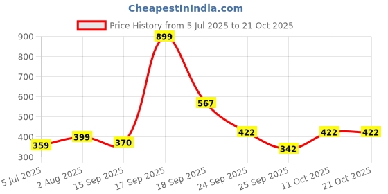 myntra.com Zhupuk NA Metal Bracelet zhupuk Price History Graph from 5 Jul 2025 to 21 Oct 2025