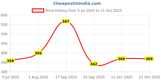 myntra.com Zhupuk NA Metal Bracelet zhupuk Price History Graph from 5 Jul 2025 to 21 Oct 2025