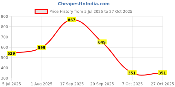 myntra.com Zhupuk NA Metal Bracelet zhupuk Price History Graph from 5 Jul 2025 to 27 Oct 2025