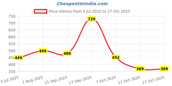 myntra.com Zhupuk NA Metal Bracelet zhupuk Price History Graph from 5 Jul 2025 to 27 Oct 2025