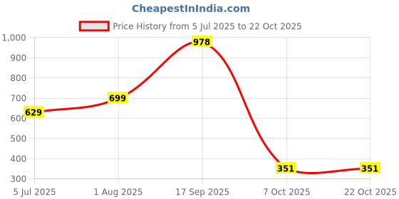 myntra.com Zhupuk NA Metal Bracelet zhupuk Price History Graph from 5 Jul 2025 to 21 Oct 2025