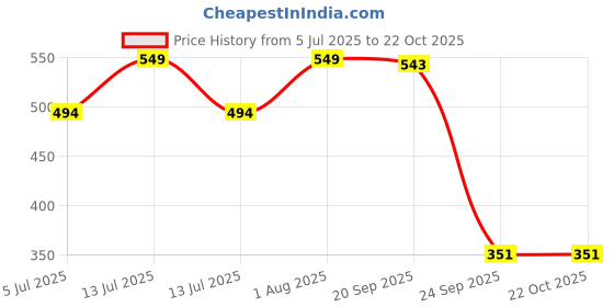 myntra.com Zhupuk NA Metal Bracelet zhupuk Price History Graph from 5 Jul 2025 to 21 Oct 2025