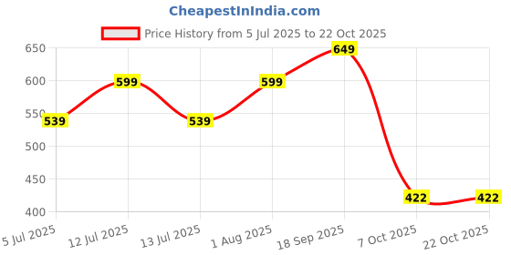 myntra.com Zhupuk NA Metal Bracelet zhupuk Price History Graph from 5 Jul 2025 to 21 Oct 2025