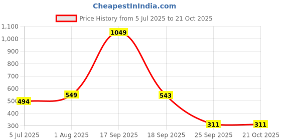 myntra.com Zhupuk NA Metal Bracelet zhupuk Price History Graph from 5 Jul 2025 to 21 Oct 2025