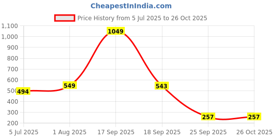 myntra.com Zhupuk NA Metal Bracelet zhupuk Price History Graph from 5 Jul 2025 to 26 Oct 2025
