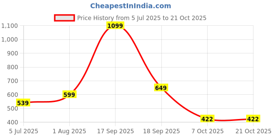 myntra.com Zhupuk NA Metal Bracelet zhupuk Price History Graph from 5 Jul 2025 to 21 Oct 2025