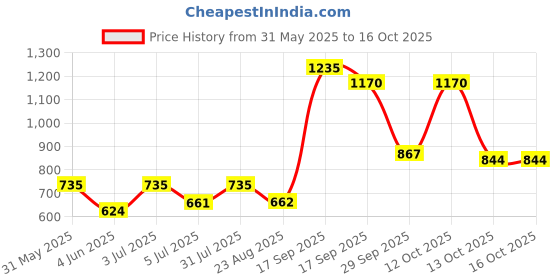 myntra.com Zhupuk Pink & Brown Crystal Curio Showpiece zhupuk Price History Graph from 31 May 2025 to 16 Oct 2025
