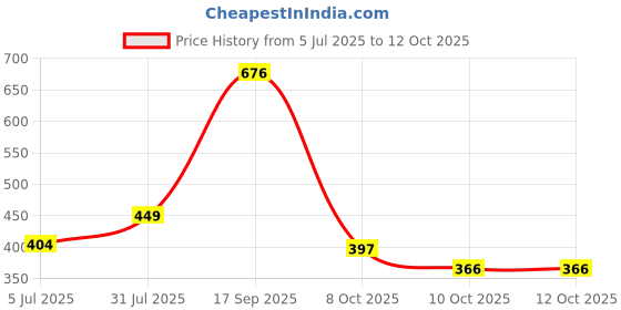 myntra.com Zhupuk Red Bracelet zhupuk Price History Graph from 5 Jul 2025 to 11 Oct 2025