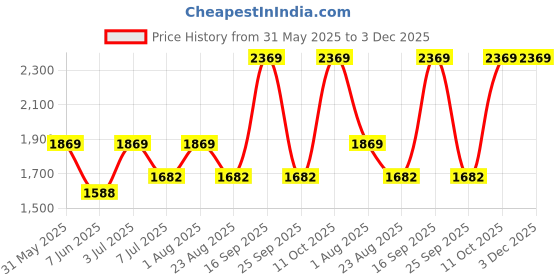 myntra.com Zhupuk Red Religious Figurine Showpiece zhupuk Price History Graph from 31 May 2025 to 2 Dec 2025