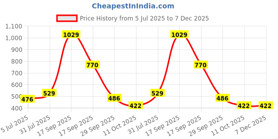 myntra.com Zhupuk Silver Plated Pearl Circular Drop Earrings zhupuk Price History Graph from 5 Jul 2025 to 7 Dec 2025