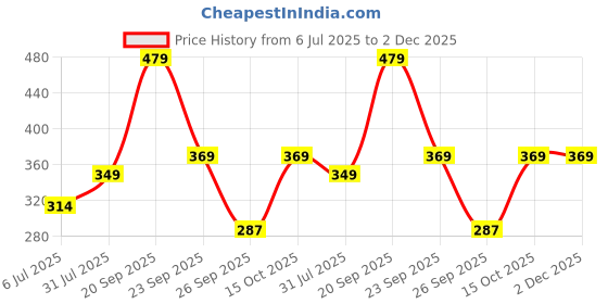 myntra.com Zhupuk Unisex Pendant zhupuk Price History Graph from 6 Jul 2025 to 1 Dec 2025