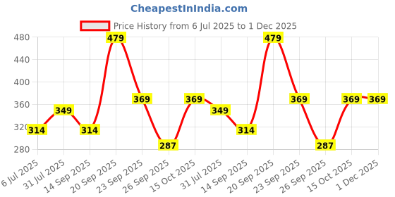 myntra.com Zhupuk Unisex Pendant zhupuk Price History Graph from 6 Jul 2025 to 1 Dec 2025