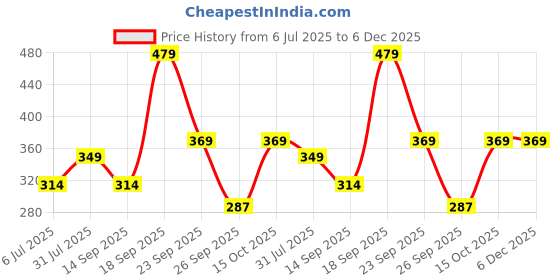 myntra.com Zhupuk Unisex Pendant zhupuk Price History Graph from 6 Jul 2025 to 6 Dec 2025