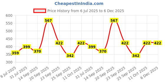 myntra.com Zhupuk Unisex Pendulum Pendants zhupuk Price History Graph from 6 Jul 2025 to 5 Dec 2025