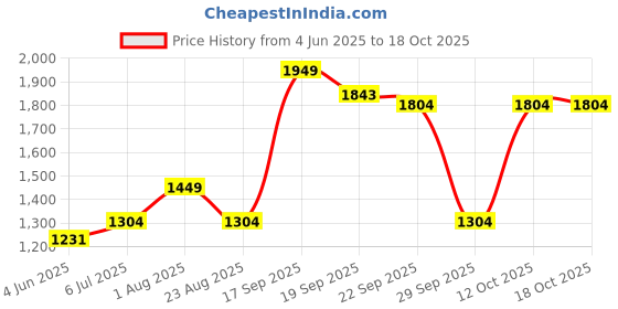 myntra.com Zhupuk White & Orange Figurine Showpiece zhupuk Price History Graph from 4 Jun 2025 to 18 Oct 2025