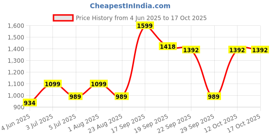 myntra.com Zhupuk White Figurine Showpiece zhupuk Price History Graph from 4 Jun 2025 to 16 Oct 2025