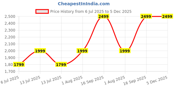 myntra.com Zhupuk White Figurine Showpieces zhupuk Price History Graph from 6 Jul 2025 to 5 Dec 2025