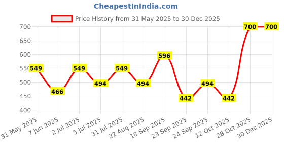 myntra.com Zhupuk White Howlite Angel Showpiece zhupuk Price History Graph from 31 May 2025 to 30 Dec 2025