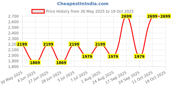 myntra.com Zhupuk Yellow & Brown Crystal Curio Showpiece zhupuk Price History Graph from 30 May 2025 to 18 Oct 2025