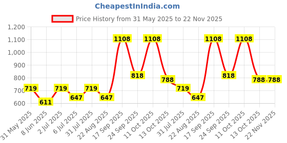 myntra.com Zhupuk Yellow & Brown Self-Design Crystal Organiser zhupuk Price History Graph from 31 May 2025 to 22 Nov 2025