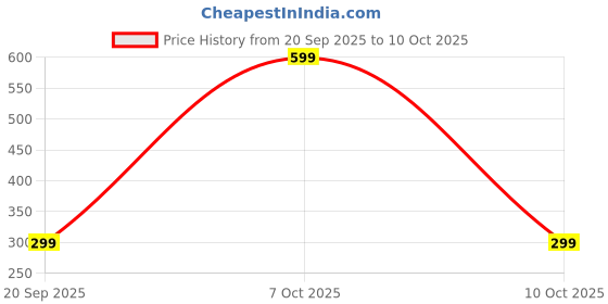 myntra.com ZIBANO Pack Of 2 Full Coverage Lightly Padded Bralette Bras zibano Price History Graph from 20 Sep 2025 to 10 Oct 2025